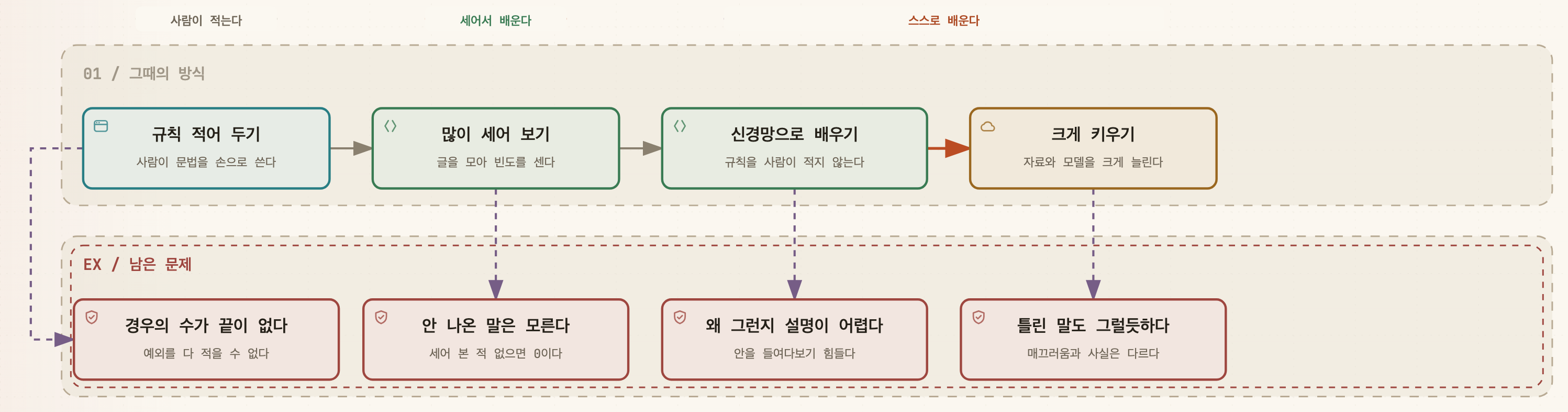 규칙 적어 두기, 많이 세어 보기, 신경망으로 배우기, 크게 키우기 네 단계가 차례로 이어지고, 각 단계 아래에 경우의 수가 끝이 없다, 안 나온 말은 모른다, 왜 그런지 설명이 어렵다, 틀린 말도 그럴듯하다는 남은 문제가 점선으로 연결된 흐름도