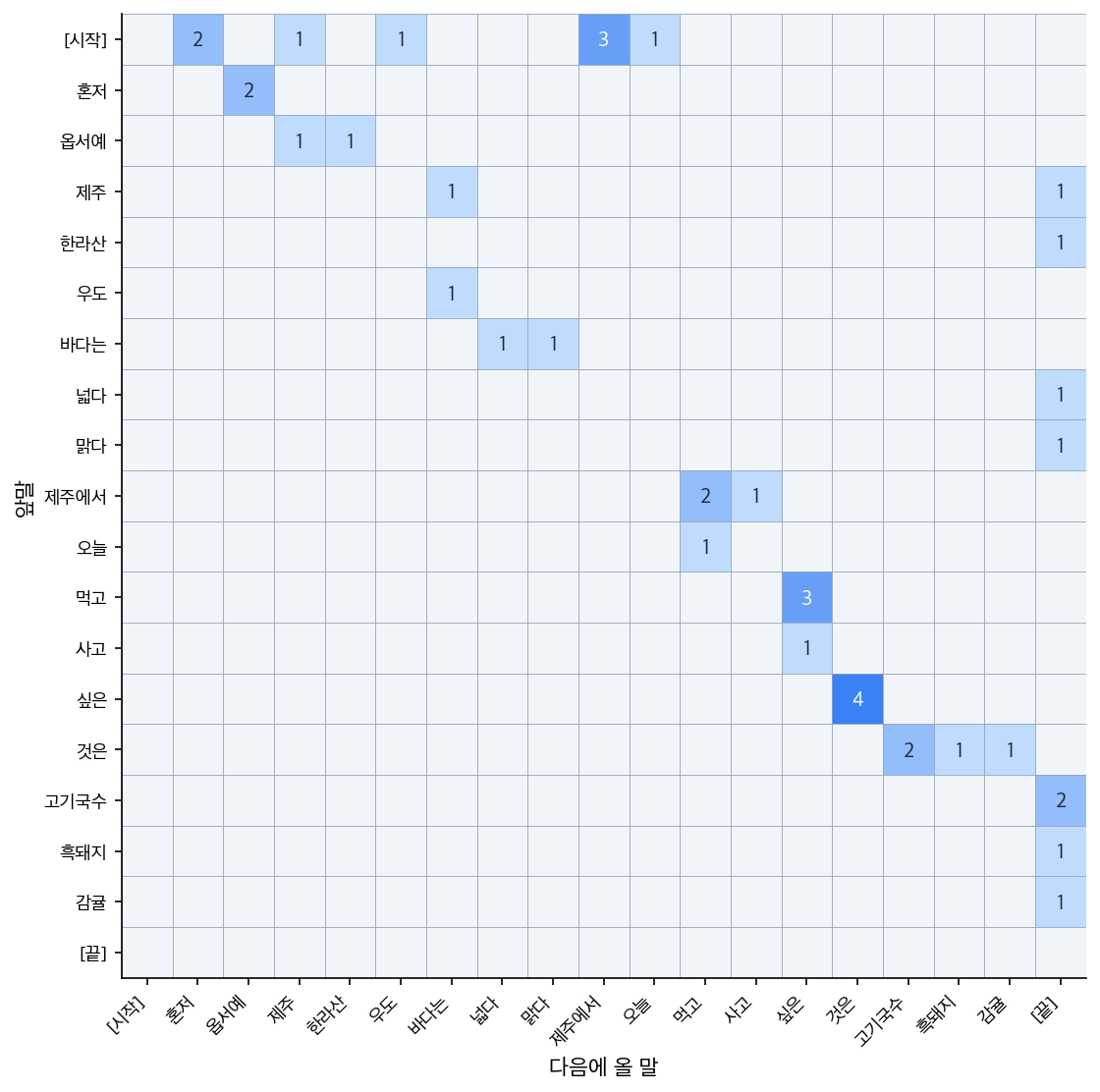 앞말 19가지를 세로로, 다음에 올 말 19가지를 가로로 놓은 19 곱하기 19 격자. 361칸 가운데 28칸만 파란색으로 칠해져 있고 나머지 333칸은 옅은 회색으로 비어 있다. 싶은에서 것은으로 가는 칸이 4로 가장 진하고, 시작 표시에서 제주에서로 가는 칸이 3, 혼저에서 옵서예와 제주에서에서 먹고와 것은에서 고기국수로 가는 칸이 각각 2다