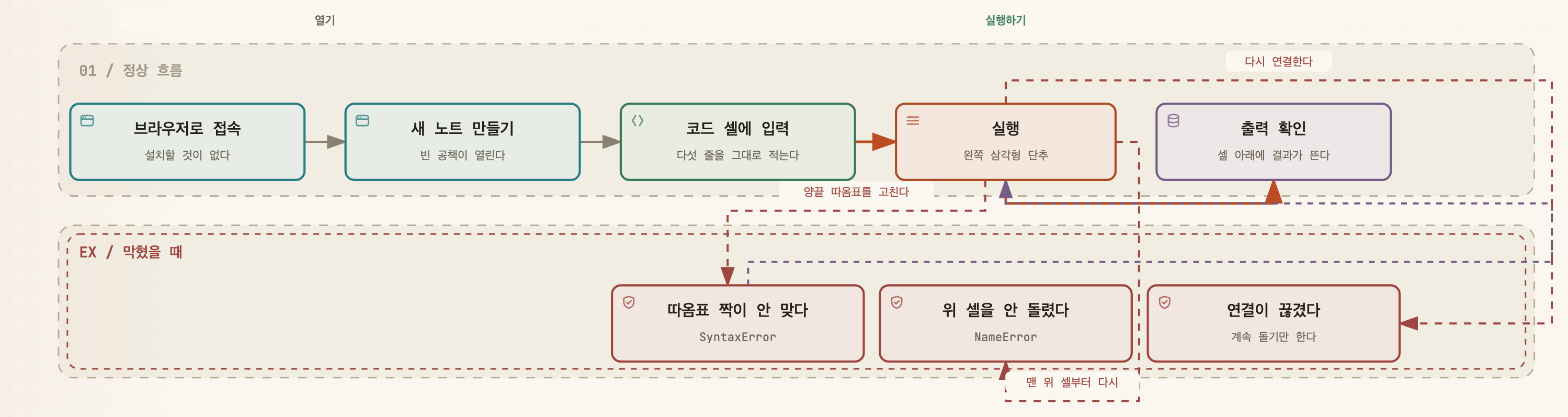 브라우저 접속, 새 노트 만들기, 코드 셀 입력, 실행, 출력 확인으로 이어지는 흐름도. 실행 단계에서 따옴표 짝이 안 맞다, 위 셀을 안 돌렸다, 연결이 끊겼다 세 갈래가 갈라져 나갔다가 다시 실행 단계로 돌아온다