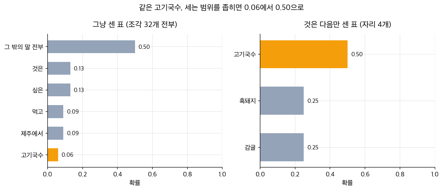 왼쪽은 조각 32개 전부를 그냥 세어 만든 표로 고기국수 막대가 0.06으로 아주 짧고, 오른쪽은 것은 다음 자리 4개만 모아 센 표로 같은 고기국수 막대가 0.50까지 올라간 가로 막대그래프 두 개. 두 그래프의 눈금은 0에서 1로 같다