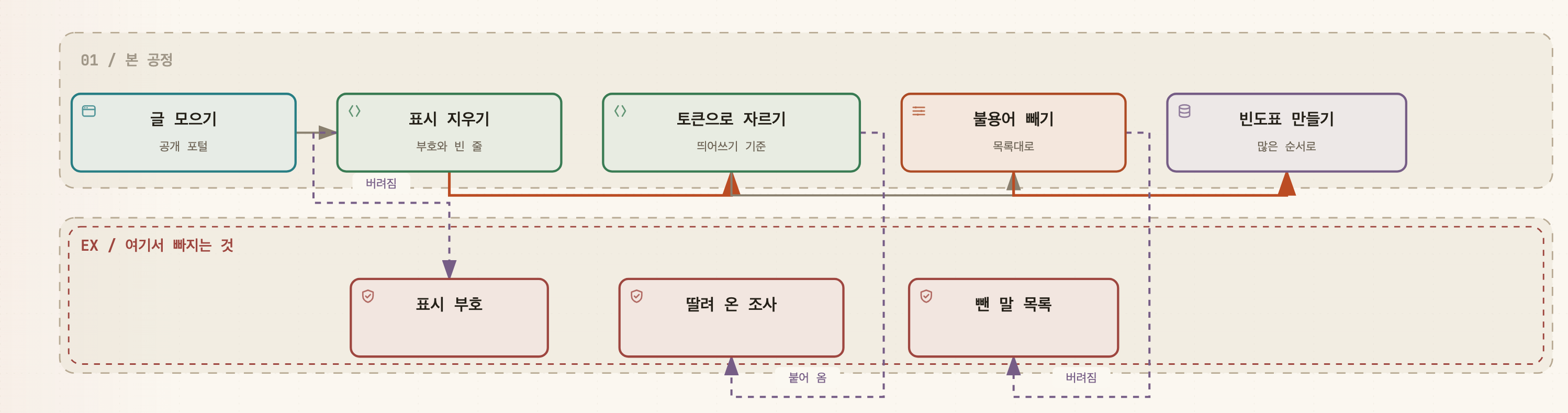 글 모으기, 표시 지우기, 토큰으로 자르기, 불용어 빼기, 빈도표 만들기 다섯 단계가 왼쪽에서 오른쪽으로 이어지는 흐름도. 가운데 세 단계에서는 점선 화살표가 아래로 갈라져 나가 표시 부호, 딸려 온 조사, 뺀 말 목록이 각각 그 단계에서 버려진다는 것을 보여 준다