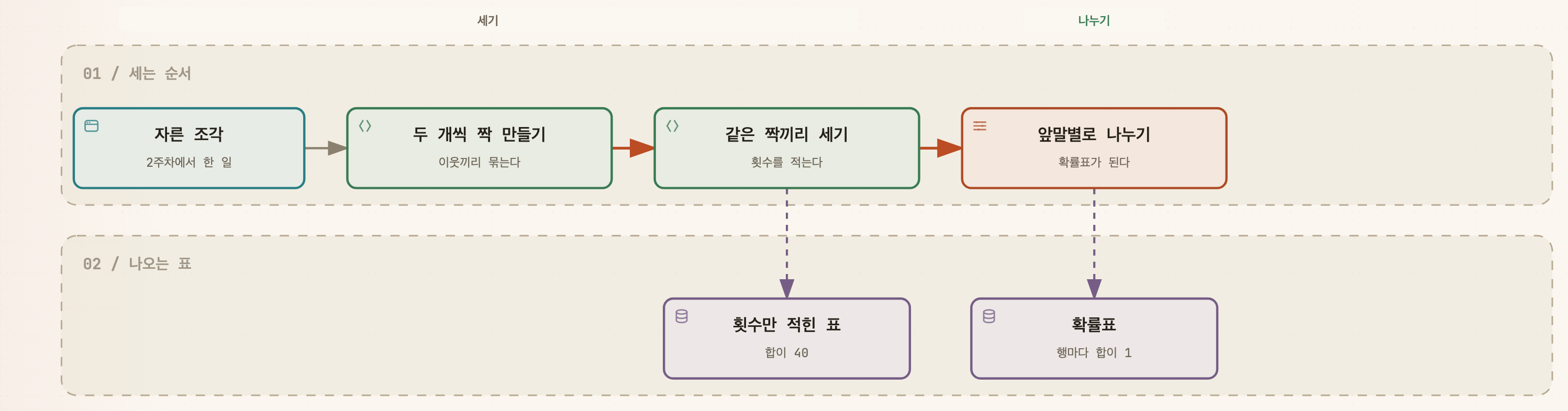 자른 조각에서 시작해 두 개씩 짝 만들기, 같은 짝끼리 세기, 앞말별로 나누기 네 칸이 차례로 이어지는 흐름도. 세 번째 칸 아래로는 횟수만 적힌 표가, 네 번째 칸 아래로는 행마다 합이 1이 되는 확률표가 갈라져 나온다