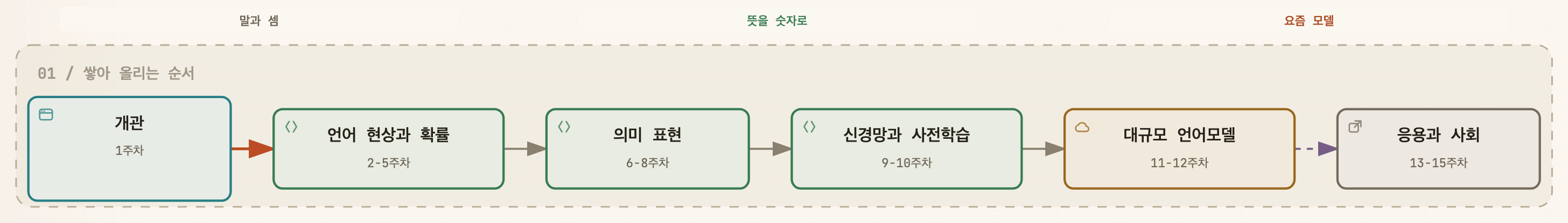 개관 1주차에서 시작해 언어 현상과 확률 2에서 5주차, 의미 표현 6에서 8주차, 신경망과 사전학습 9에서 10주차, 대규모 언어모델 11에서 12주차, 응용과 사회 13에서 15주차로 이어지는 흐름도. 맨 앞 개관 칸에 지금 여기 표시가 붙어 있다