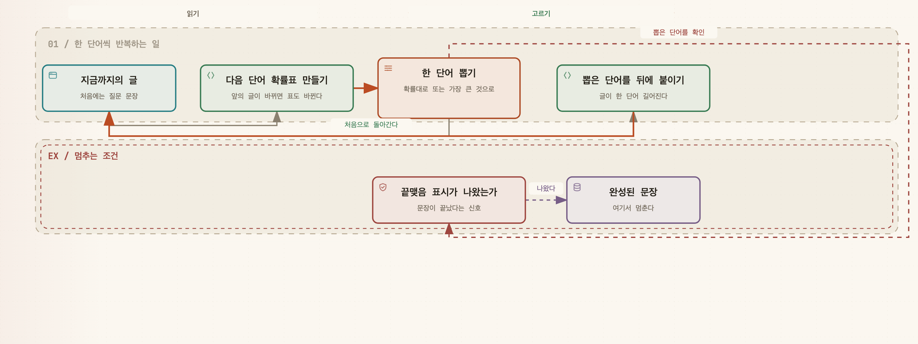 지금까지의 글에서 다음 단어 확률표를 만들고, 한 단어를 뽑아 뒤에 붙인 다음 다시 처음으로 돌아가는 고리 모양 흐름도. 옆으로는 끝맺음 표시가 나오면 완성된 문장으로 빠져나가는 갈래가 있다