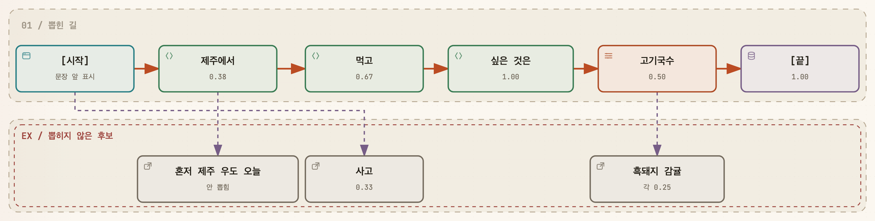 시작 표시에서 출발해 제주에서 0.38, 먹고 0.67, 싶은 것은 1.00, 고기국수 0.50을 거쳐 끝 표시로 이어지는 경로도. 시작 표시와 제주에서와 고기국수 세 자리에서는 아래쪽으로 뽑히지 않은 다른 후보들이 흐린 갈래로 갈라져 나간다
