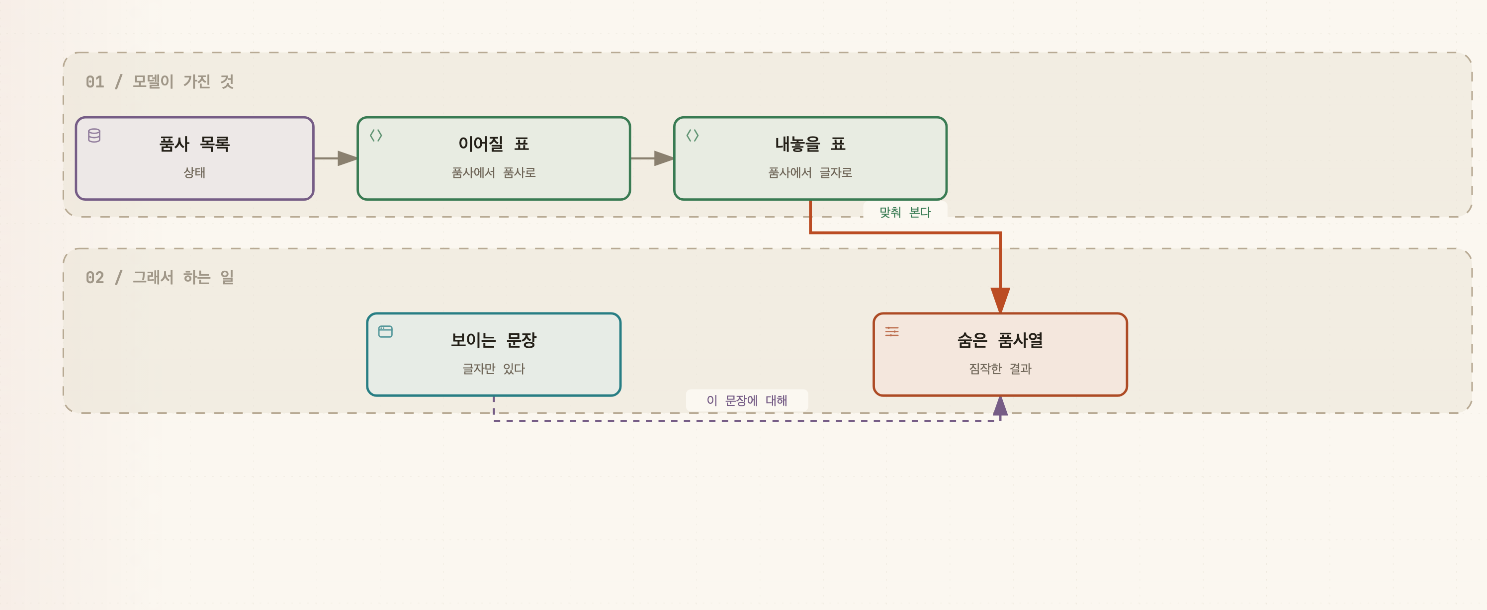 윗줄에 모델이 가진 것으로 품사 목록, 이어질 표, 내놓을 표 세 상자가 차례로 놓여 있고 각각 상태, 품사에서 품사로, 품사에서 글자로라는 설명이 붙어 있는 그림. 아랫줄에는 보이는 문장 상자가 있고 두 줄이 만나 숨은 품사열 상자로 이어진다