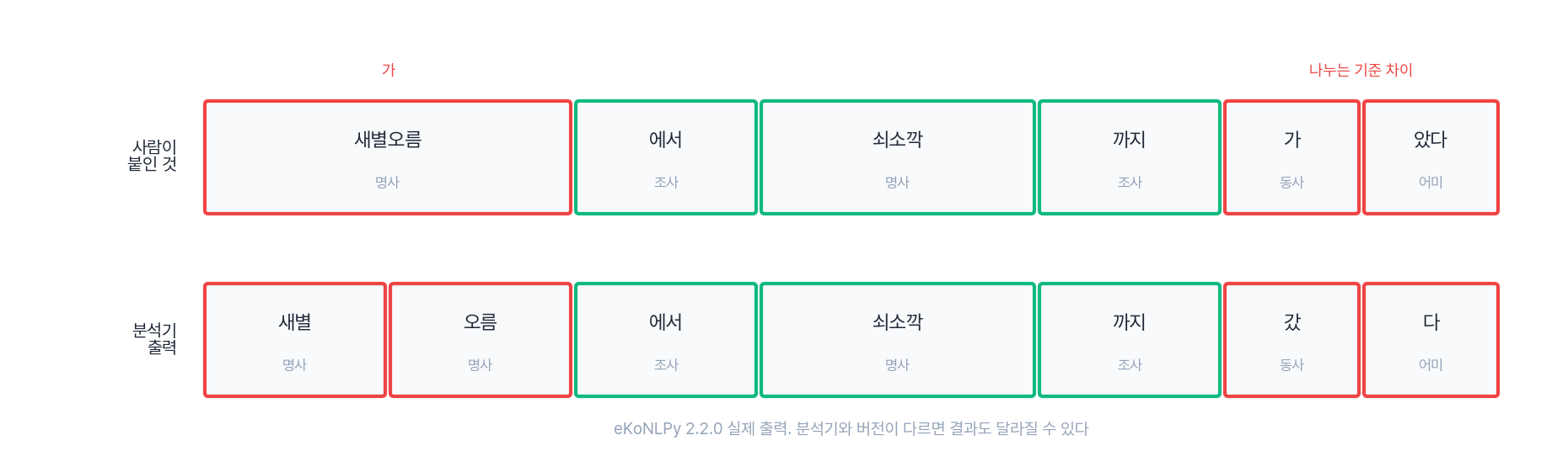 새별오름에서 쇠소깍까지 갔다라는 문장을 두 줄로 나란히 놓고 비교한 그림. 윗줄은 사람이 붙인 것으로 새별오름, 에서, 쇠소깍, 까지, 가, 았다 여섯 조각이고 아랫줄은 분석기 출력으로 새별, 오름, 에서, 쇠소깍, 까지, 갔, 다 일곱 조각이다. 두 줄은 글자 위치가 맞춰져 있다. 일치하는 에서, 쇠소깍, 까지는 초록 테두리이고, 새별오름이 둘로 쪼개진 구간에는 붉은 테두리와 유형 가 표시가, 가 았다와 갔 다로 나눈 구간에는 붉은 테두리와 나누는 기준 차이 표시가 붙어 있다