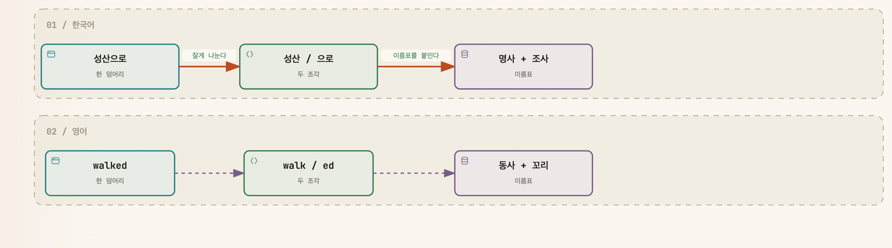 위아래 두 줄로 한국어와 영어를 나란히 놓은 그림. 한국어 줄은 성산으로라는 한 덩어리가 성산과 으로 두 조각으로 나뉘고 명사 더하기 조사라는 이름표가 붙는 순서로 이어진다. 영어 줄은 walked라는 한 덩어리가 walk와 ed로 나뉘고 동사 더하기 꼬리라는 이름표가 붙는 순서로 이어진다