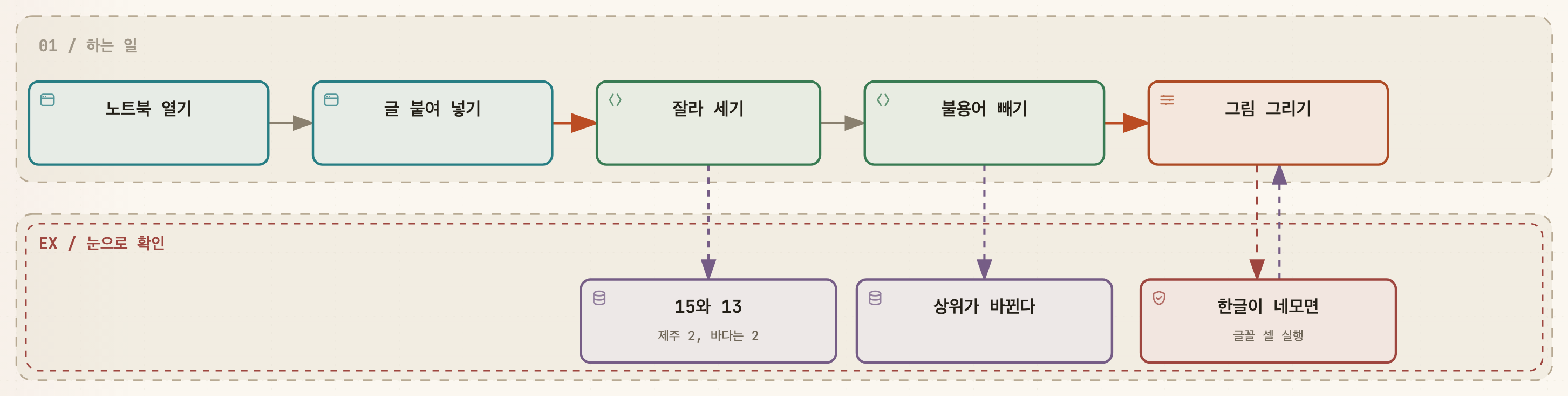 노트북 열기, 글 붙여 넣기, 잘라 세기, 불용어 빼기, 그림 그리기 다섯 단계가 이어지는 흐름도. 각 단계 아래에는 그 단계에서 눈으로 확인할 출력값이 붙어 있어 15와 13, 상위가 바뀐다를 차례로 가리킨다. 마지막 단계에서는 한글이 네모로 나오는 경우 글꼴 준비 셀을 실행하고 다시 돌아오는 갈래가 갈라져 나갔다가 되돌아온다