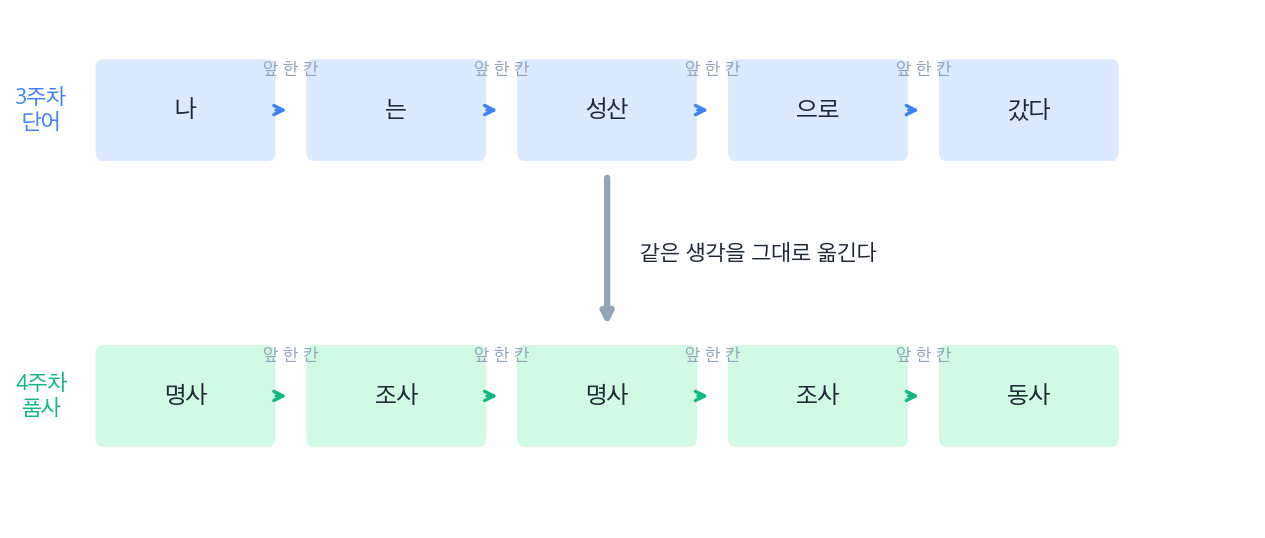 위쪽에는 나, 는, 성산, 으로, 갔다 다섯 단어 상자가 화살표로 이어져 있고 아래쪽에는 명사, 조사, 명사, 조사, 동사 다섯 품사 상자가 똑같은 모양의 화살표로 이어져 있는 그림. 두 줄 사이에 아래를 가리키는 굵은 화살표가 있고 같은 생각을 그대로 옮긴다는 설명이 붙어 있다. 각 화살표에는 앞 한 칸이라는 표시가 달려 있다