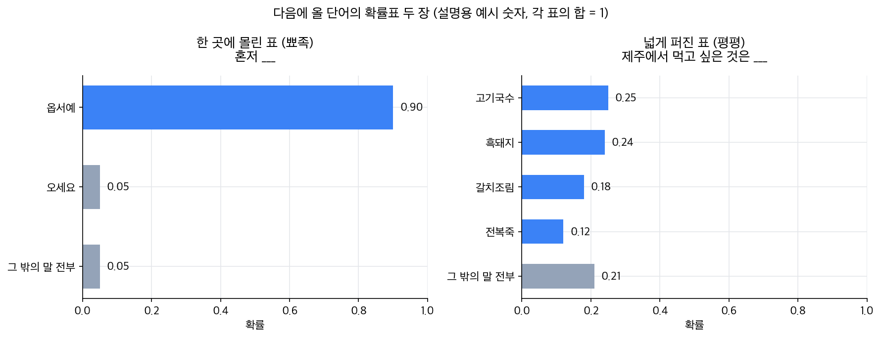 왼쪽은 혼저 다음에 올 말의 확률이 옵서예 0.90에 몰려 있는 가로 막대그래프, 오른쪽은 제주에서 먹고 싶은 것은 다음에 올 말의 확률이 고기국수 0.25, 흑돼지 0.24, 갈치조림 0.18, 전복죽 0.12, 그 밖 0.21로 넓게 퍼져 있는 가로 막대그래프. 두 그래프의 눈금은 0에서 1로 같고 숫자는 설명용 예시다