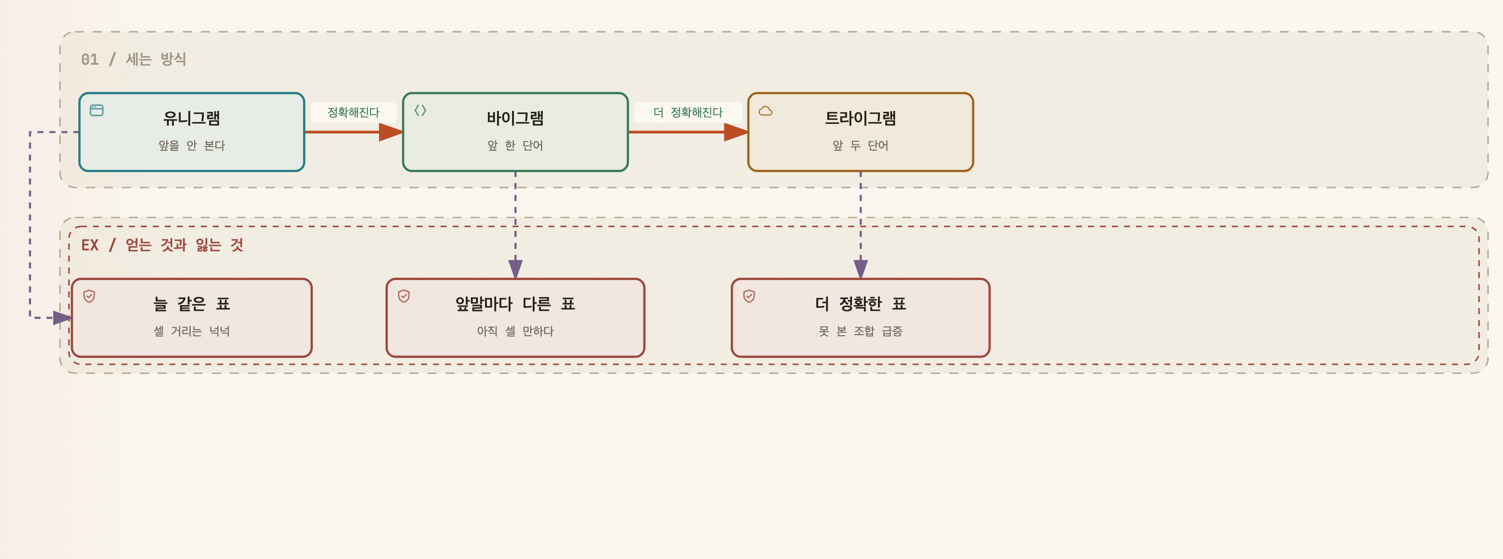 앞을 안 보는 유니그램, 앞 한 단어를 보는 바이그램, 앞 두 단어를 보는 트라이그램 세 칸이 왼쪽에서 오른쪽으로 놓인 비교도. 각 칸 아래에 늘 같은 표와 셀 거리는 넉넉, 앞말마다 다른 표와 아직 셀 만하다, 더 정확한 표와 못 본 조합 급증이라는 얻는 것과 잃는 것이 붙어 있다