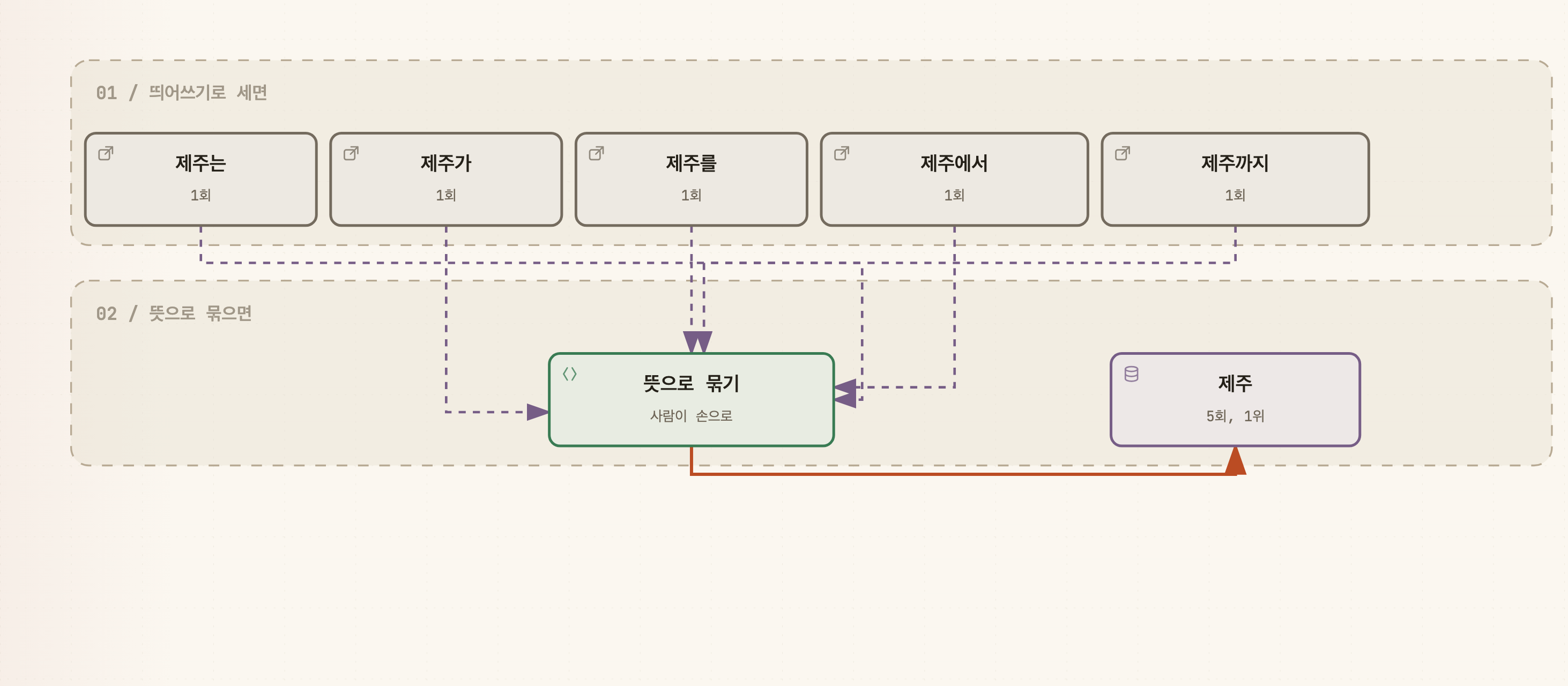왼쪽에 제주는, 제주가, 제주를, 제주에서, 제주까지 다섯 칸이 각각 1회로 세로로 놓여 있고, 가운데 뜻으로 묶기 칸을 거쳐 오른쪽 제주 5회 한 칸으로 모이는 그림. 왼쪽 다섯 칸에서는 점선 화살표가 따로 뻗어 나가 상위 10위 표에 제주가 들어가지 못했음을 가리킨다