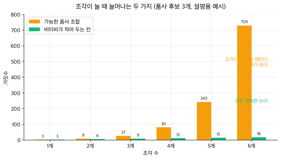 조각 수가 1에서 6으로 늘어날 때 가능한 품사 조합은 3, 9, 27, 81, 243, 729로 치솟고 비터비가 적어 두는 칸은 3, 6, 9, 12, 15, 18로 완만하게 느는 것을 나란히 보여 주는 묶은 막대그래프. 오른쪽 막대들은 왼쪽 막대에 비해 거의 바닥에 붙어 보인다