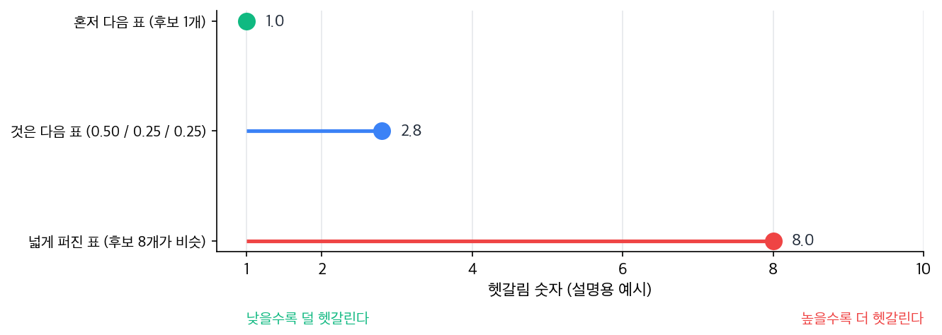 헷갈림 숫자를 1에서 10까지 눈금 위에 표시한 가로 그래프. 혼저 다음 표는 1.0으로 맨 왼쪽 초록 점, 것은 다음 표는 2.8로 가운데 파란 점, 넓게 퍼진 표는 8.0으로 오른쪽 빨간 점에 놓여 있다. 눈금 아래 왼쪽 끝에는 낮을수록 덜 헷갈린다고, 오른쪽 끝에는 높을수록 더 헷갈린다고 적혀 있다