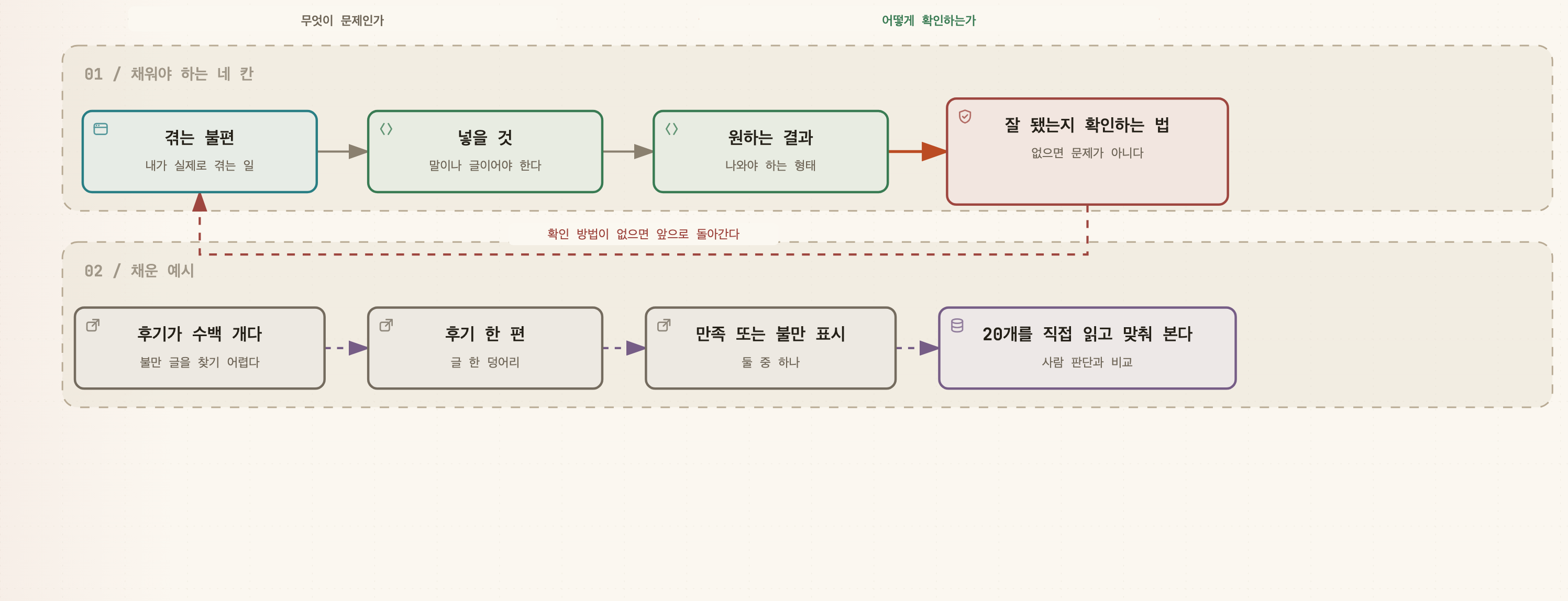 겪는 불편, 넣을 것, 원하는 결과, 잘 됐는지 확인하는 법 네 칸이 차례로 이어지는 틀과, 그 아래 후기에서 불만 글을 골라내는 예시로 네 칸을 채운 줄. 확인 방법이 없으면 앞으로 돌아간다는 되돌림 화살표가 있다
