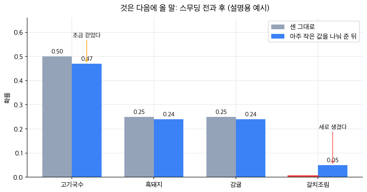 것은 다음에 올 말 네 가지의 확률을 센 그대로와 아주 작은 값을 나눠 준 뒤로 나란히 비교한 묶음 막대그래프. 고기국수는 0.50에서 0.47로, 흑돼지와 감귤은 각각 0.25에서 0.24로 조금씩 내려가고, 한 번도 나오지 않아 0이던 갈치조림에는 0.05가 새로 생겼다