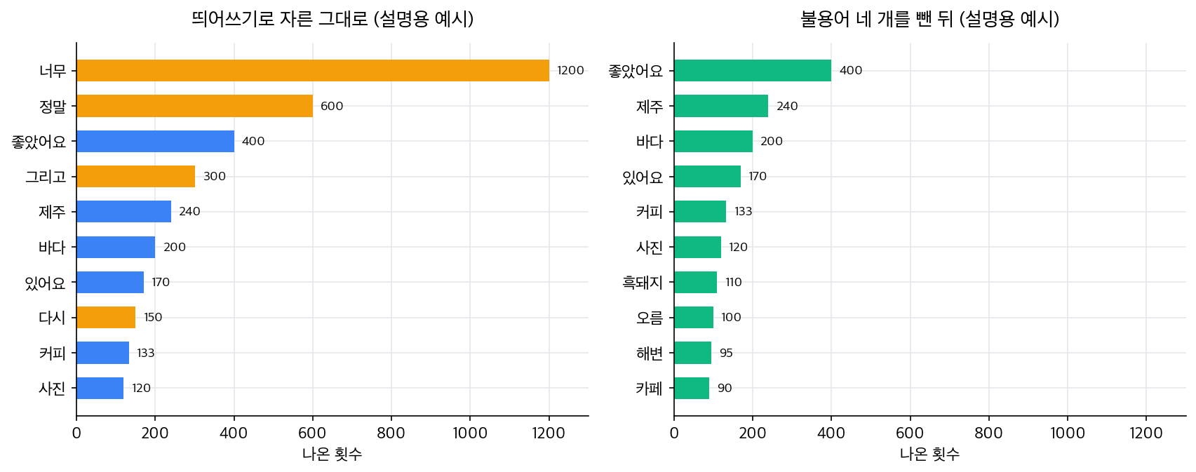 왼쪽은 띄어쓰기로 자른 그대로의 상위 10개 가로 막대그래프로 너무 1200, 정말 600, 좋았어요 400, 그리고 300, 제주 240 순서이며 너무와 정말과 그리고와 다시 네 개는 주황색으로 표시돼 있다. 오른쪽은 그 네 개를 뺀 뒤의 상위 10개로 좋았어요 400, 제주 240, 바다 200, 있어요 170 순서이고 전부 초록색이다. 두 그래프의 가로 눈금은 같다