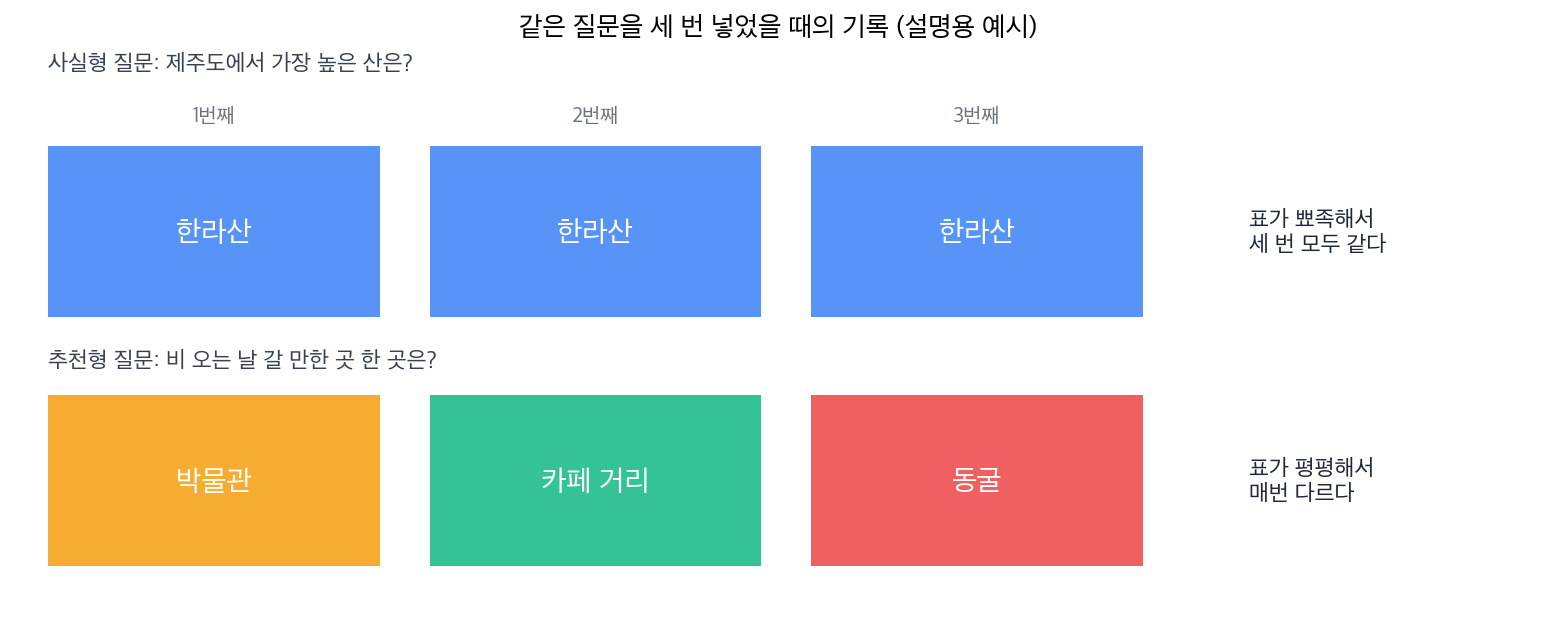 윗줄은 사실형 질문을 세 번 넣어 세 번 모두 한라산이 나온 기록, 아랫줄은 추천형 질문을 세 번 넣어 박물관, 카페 거리, 동굴로 매번 다른 답이 나온 기록을 격자로 보여 주는 그림. 오른쪽에 각각 표가 뾰족해서 같다, 표가 평평해서 다르다는 설명이 붙어 있다. 설명용 예시 기록이다