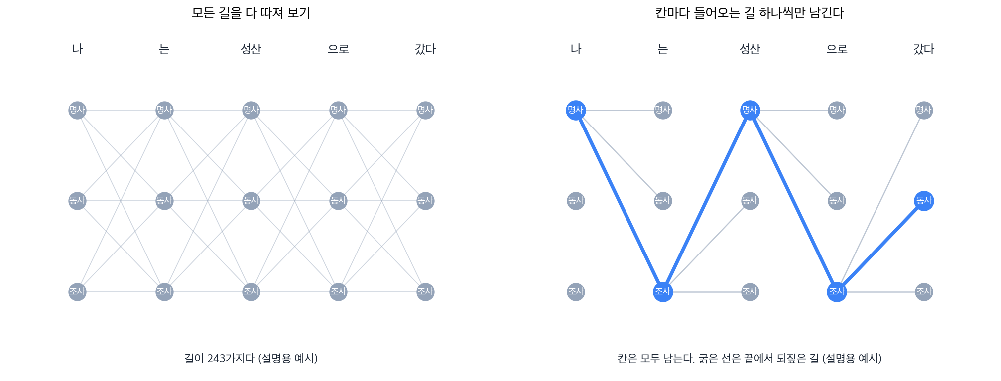 가로로 나, 는, 성산, 으로, 갔다 다섯 자리가 놓이고 세로로 명사, 동사, 조사 세 품사가 놓인 격자 그림 두 개. 왼쪽 격자는 칸과 칸을 잇는 선이 전부 그려져 그물처럼 얽혀 있고 길이 243가지라는 설명이 붙어 있다. 오른쪽 격자는 칸마다 들어오는 선이 하나씩만 남아 있고 칸 자체는 모두 그대로 있으며, 명사에서 조사, 명사, 조사, 동사로 이어지는 굵은 파란 선 하나가 끝에서 되짚은 길로 표시돼 있다