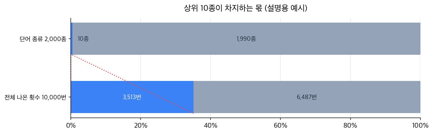 가로 막대 두 줄로 된 비교 그림. 윗줄은 단어 종류 2,000종을 나눈 것으로 상위 10종이 왼쪽 끝에 0.5퍼센트만큼 아주 얇게 파란색으로 있고 나머지 1,990종이 회색으로 거의 전부를 차지한다. 아랫줄은 전체 나온 횟수 10,000번을 나눈 것으로 같은 상위 10종이 3,513번, 약 35퍼센트를 파란색으로 차지하고 나머지가 6,487번이다