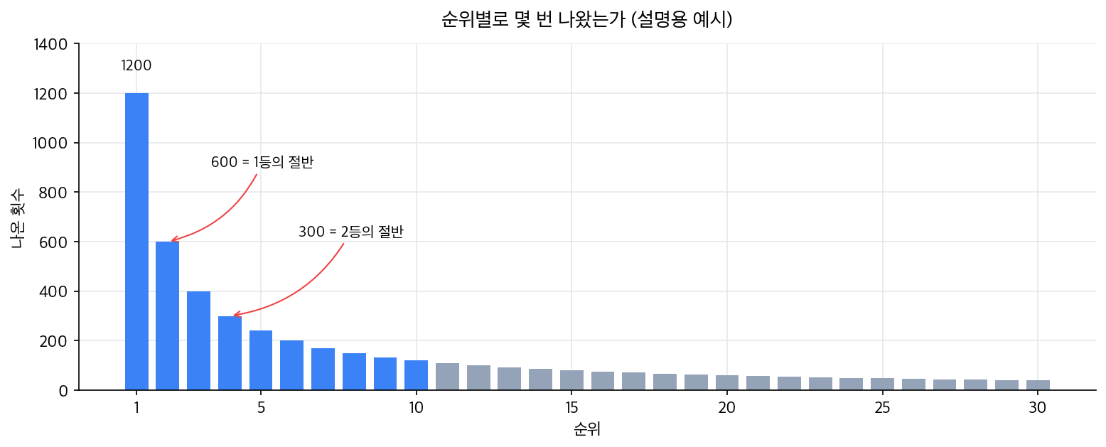 가로축이 순위 1위부터 30위, 세로축이 나온 횟수인 막대그래프. 1위가 1200으로 가장 높고 2위가 그 절반인 600, 3위가 400, 4위가 300으로 앞쪽에서 절벽처럼 빠르게 낮아지다가 10위 부근부터는 거의 바닥에 붙어 오른쪽 끝까지 길게 눕는다. 상위 10위까지는 파란색, 그 뒤는 회색으로 칠해져 있고 1위와 2위, 2위와 4위 사이에 절반으로 줄었다는 표시가 붙어 있다